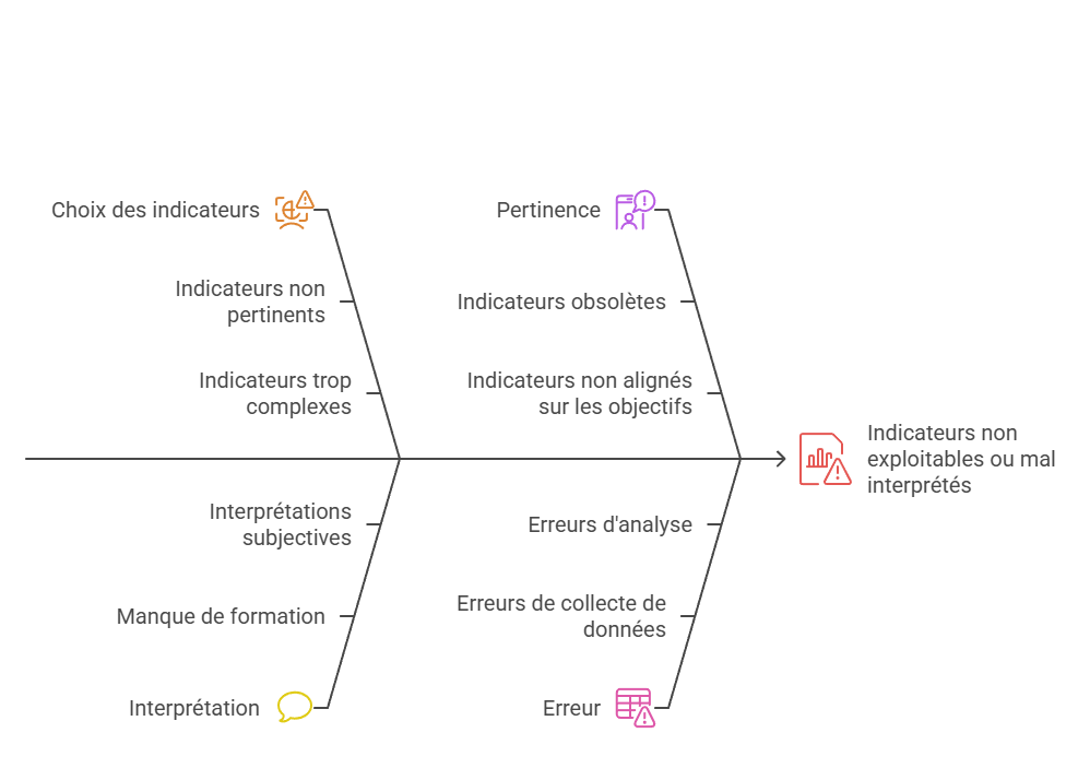 Illustration des indicateurs non exploitables